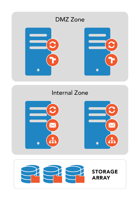 Zimbra_Multi_Server